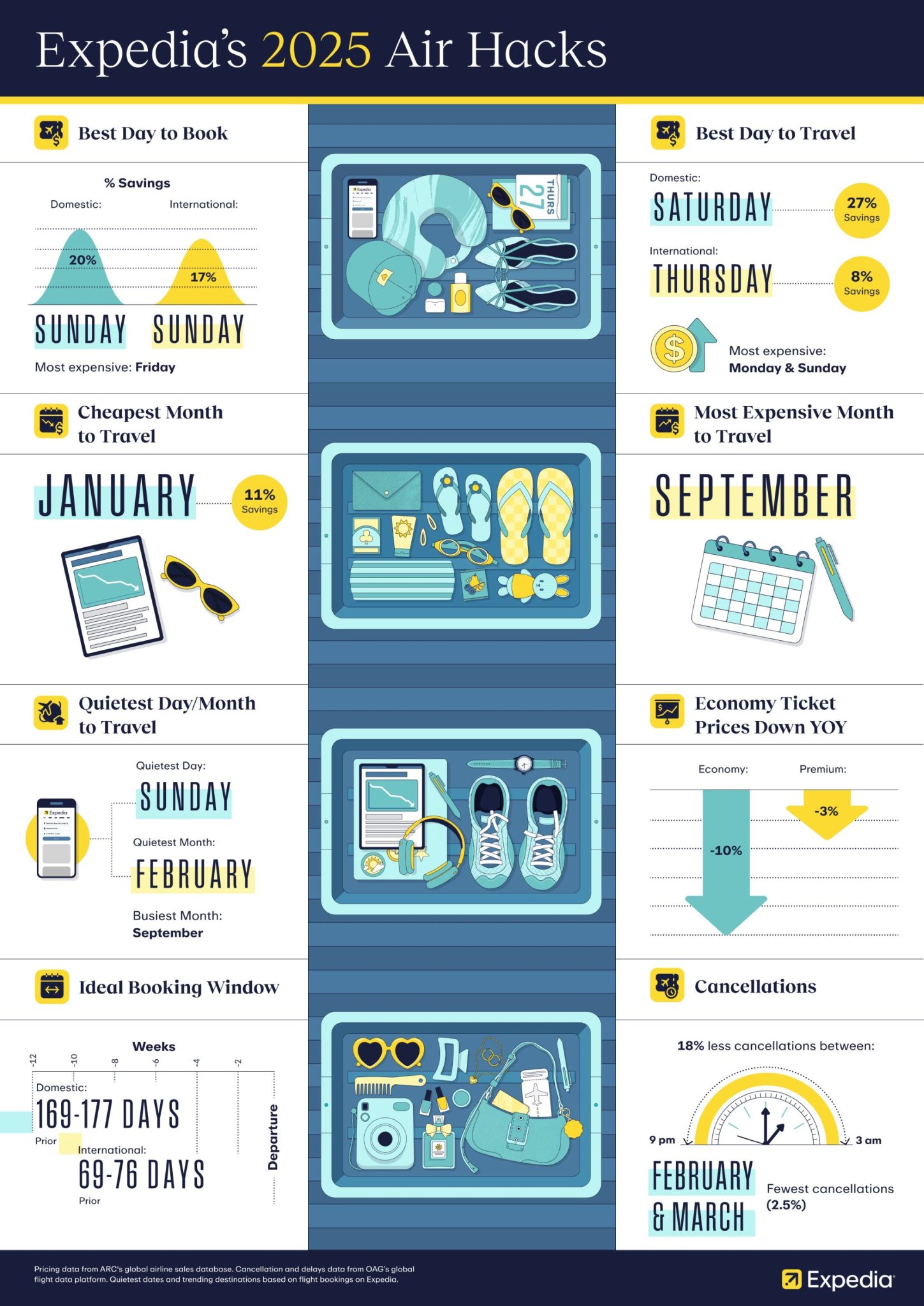Expedia’s 2025 Air Hacks Report busts Aussie air travel myths – Expedia ...